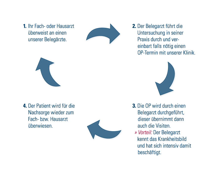 BehandlungDiagramm